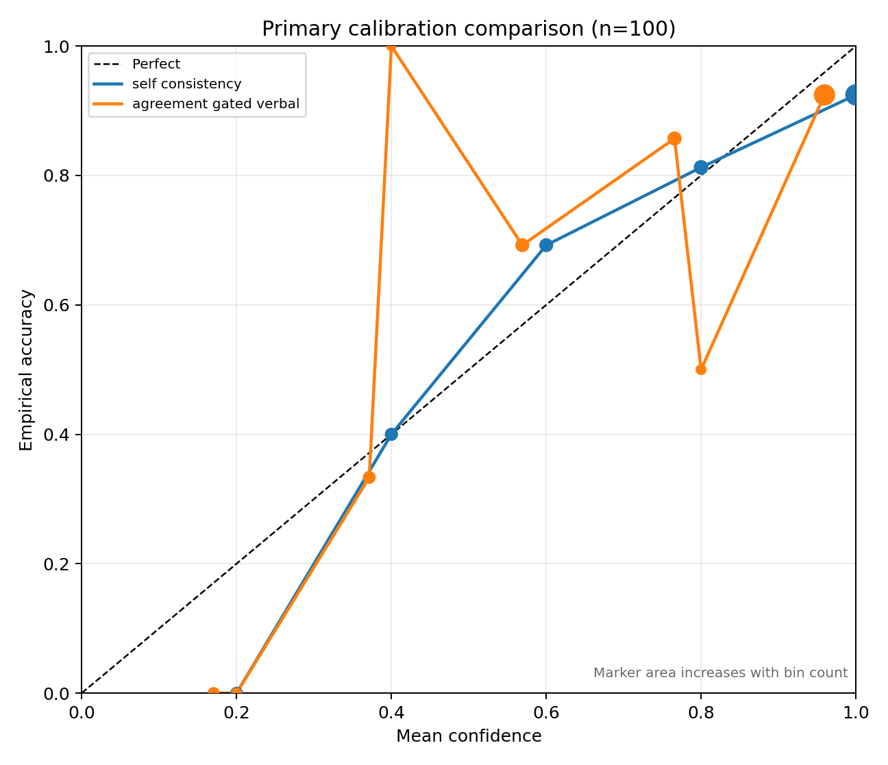 Calibration comparison for uncertainty-aware question answering